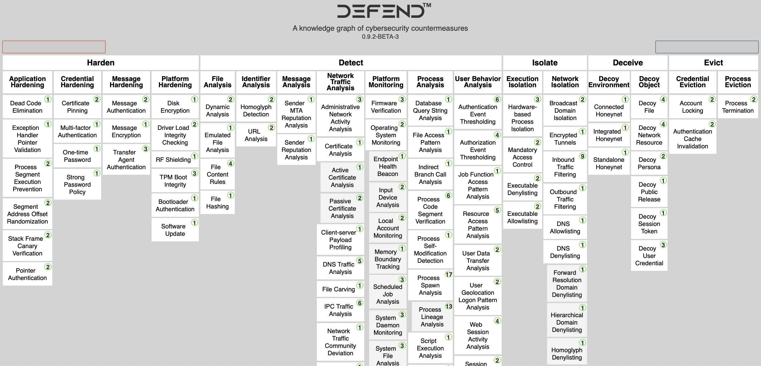 MITRE D3FEND framework interface showing defensive technique categories and their relationships to ATT&CK