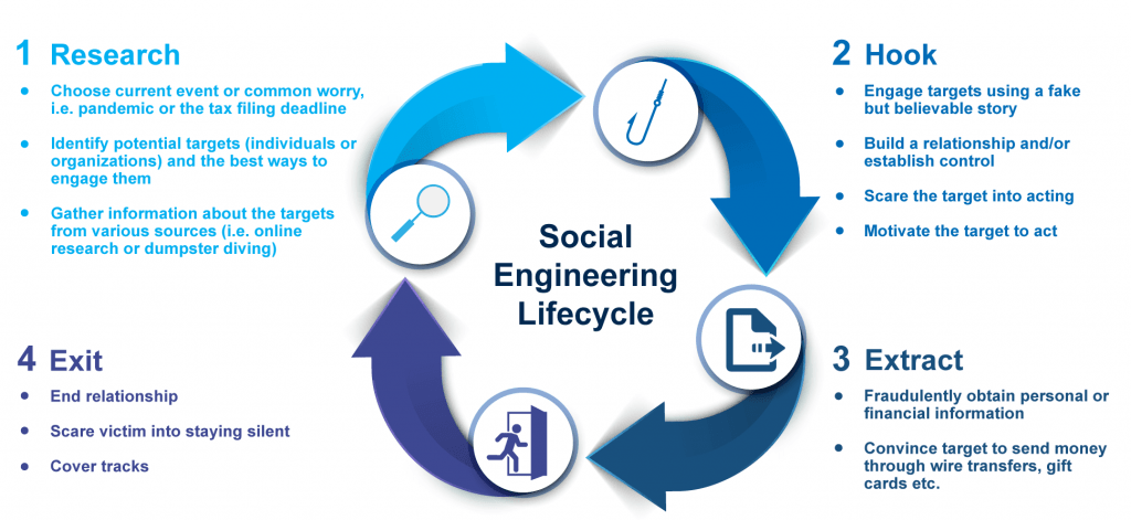 Social Engineering Lifecycle