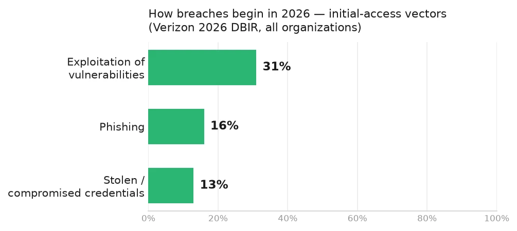 2026 Verizon DBIR initial-access vectors — exploitation of vulnerabilities 31%, phishing 16%, stolen or compromised credentials 13%.