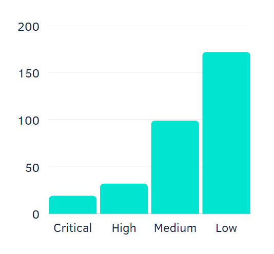 Number of security vulnerabilities by risk level - Berezha Security Group