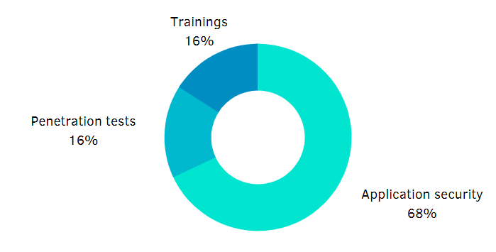 Project types - Berezha Security Group