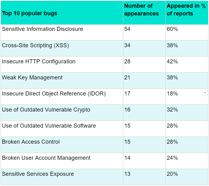 Top 10 popular security vulnerabilities (bugs) - Berezha Security Group