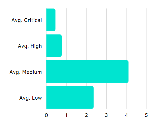 Average number of critical bugs per report and client - Berezha Security