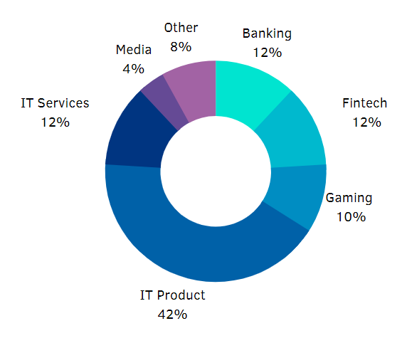 Projects by industry - Berezha Security Group