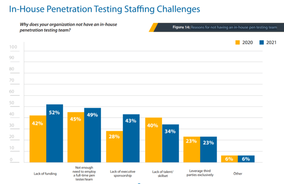 In-house penetration testing staffing challenges - Berezha Security