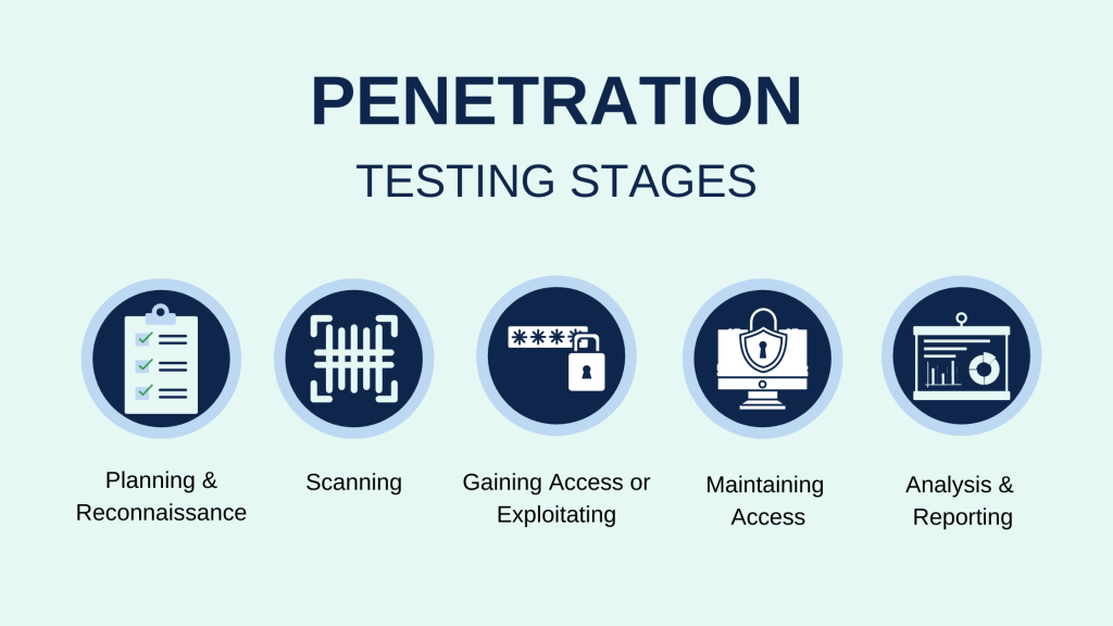 Penetration Testing Stages