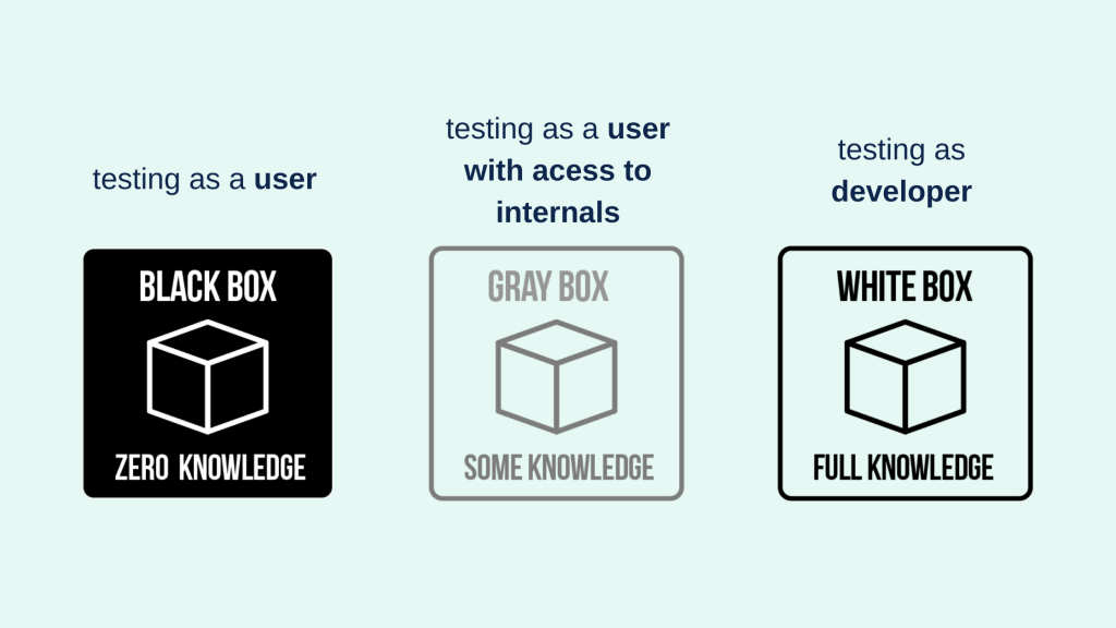 Black Box Testing, Gray Box Testing, White Box Testing