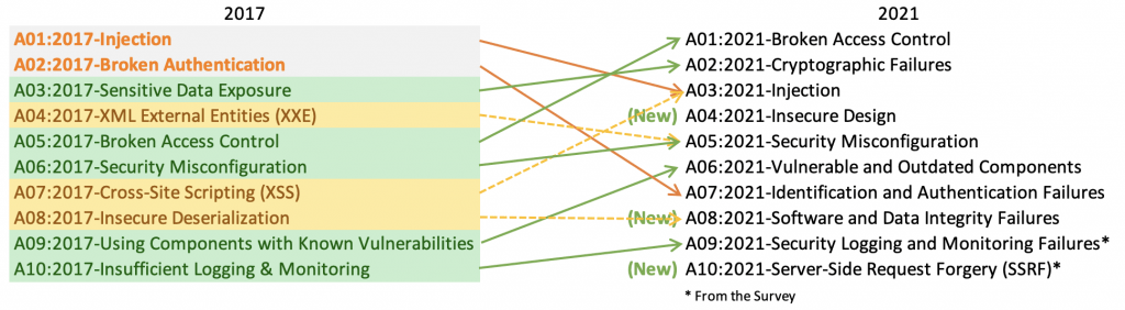 Main changes in OWASP Top 10 2021