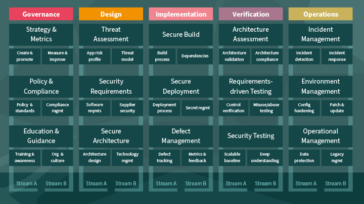 OWASP SAMM 2.0 detailed appsec practices by stream.