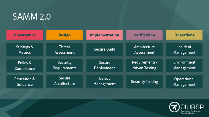 OWASP SAMM 2.0 appsec practices.