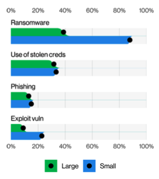 Use of stolen credentials, at 32% in large organizations and 33% in SMBs.